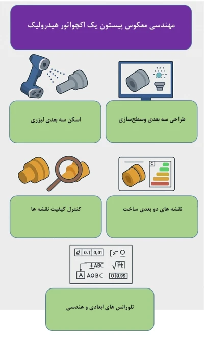 خدمات اپتیک و اسکن سه بعدی، مهندسی معکوس فیداریک